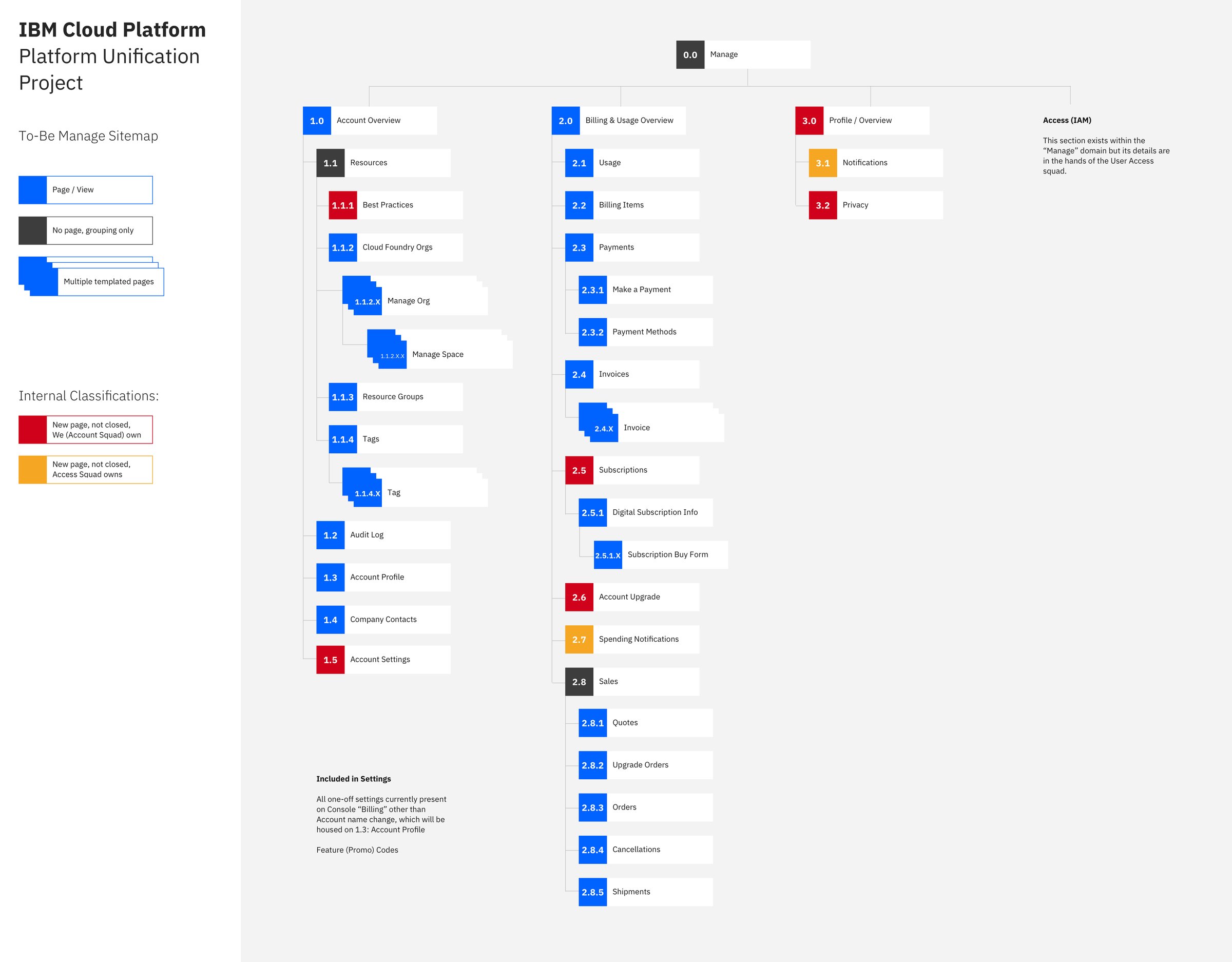 The PUP To-Be Manage sitemap. Four columns under a single Manage root: 1.0 Account Overview (with Resources, Best Practices, Cloud Foundry Orgs, Manage Org/Space, Resource Groups, Tags, Audit Log, Account Profile, Company Contacts, Account Settings), 2.0 Billing & Usage Overview (Usage, Billing Items, Payments, Invoices, Subscriptions, Account Upgrade, Spending Notifications, Sales: Quotes / Upgrade Orders / Orders / Cancellations / Shipments), 3.0 Profile / Overview (Notifications, Privacy), and a separate Access (IAM) column noted as owned by the Access squad. A legend explains the page-vs-grouping color coding and the squad-ownership classifications.